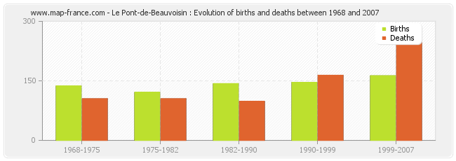 Le Pont-de-Beauvoisin : Evolution of births and deaths between 1968 and 2007